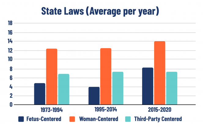 A Graph representing the number of anti-abortion state laws that have been introduced  between 1973 and 2020