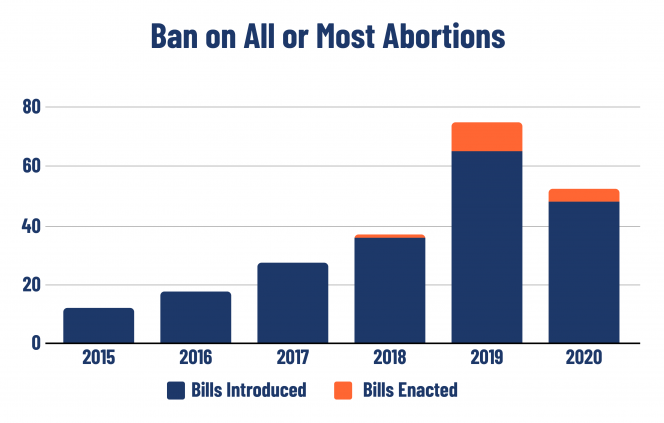 A graph showing the bills introduced and enacted to ban abortions between 2015 and 2020