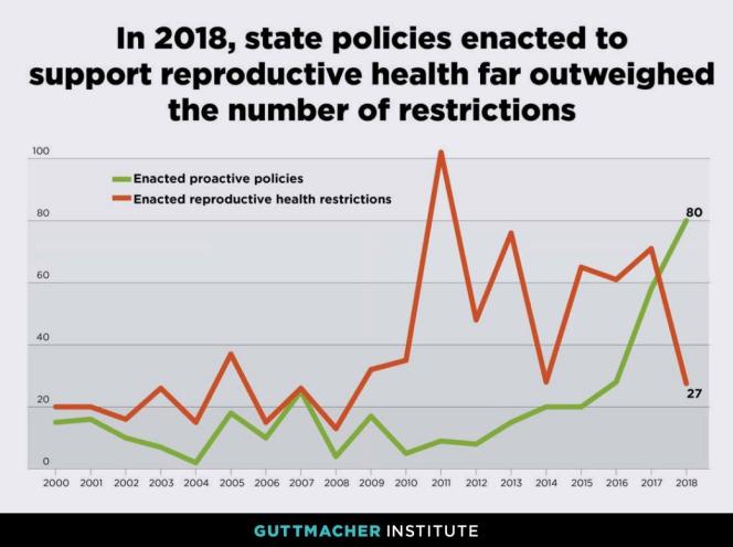 In 2018, state policies enacted to support reproductive health far outweighed the number of restrictions.