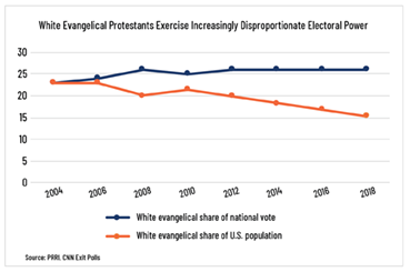 White evangelical protestants exercise increasingly disproportionate electoral power