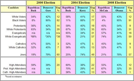 a table showing data on voting patterns by religion, 2000-20008