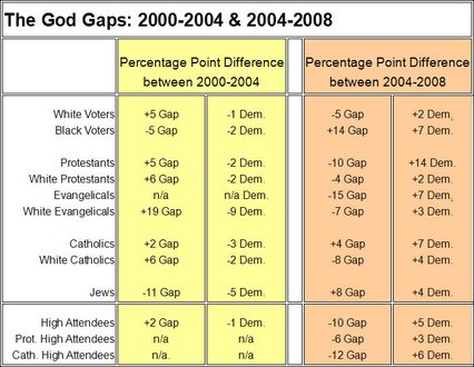a table titled "the god gaps: 2000-2004 & 2004-2008"