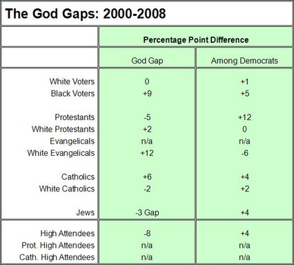A table titled "the god gaps: 2000-2008" showing voting differences by religion
