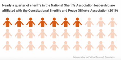 This graphic shows that nearly a quarter of National Sheriffs' Association leadership is a member of the Constitutional Sheriffs and Peace Officers Association (2019)